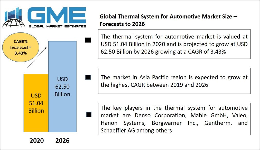 Thermal System for Automotive Market
